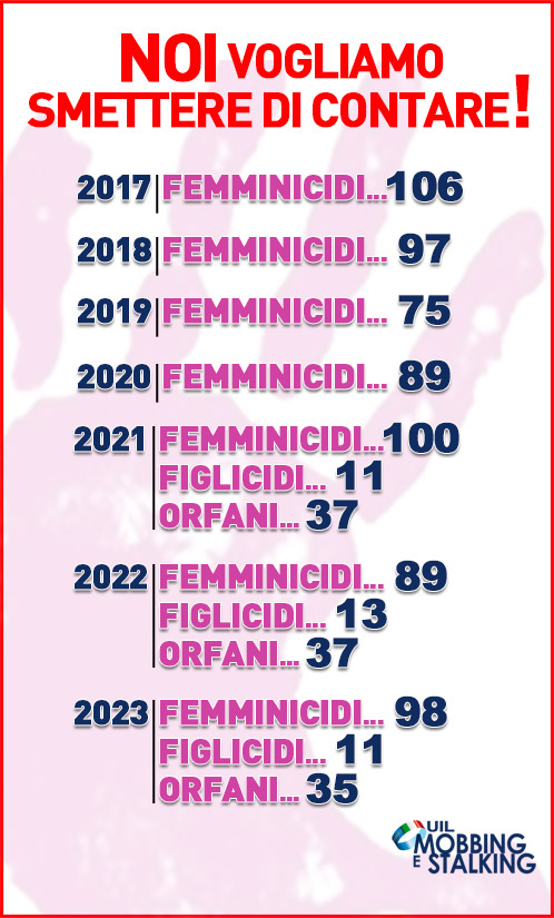Femminicidi dal 2017