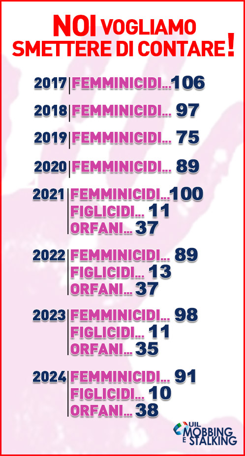 Femminicidi dal 2017