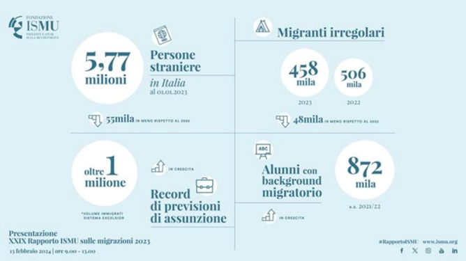 Presentato a Milano il XXIX Rapporto Migrazioni della Fondazione ISMU Il bilancio demografico